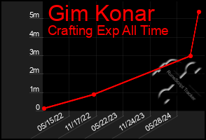 Total Graph of Gim Konar