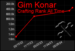 Total Graph of Gim Konar