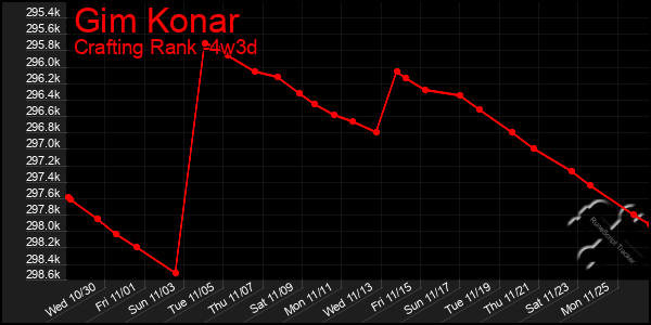 Last 31 Days Graph of Gim Konar