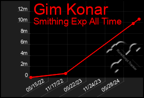 Total Graph of Gim Konar