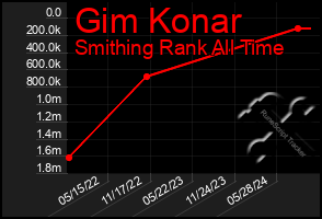 Total Graph of Gim Konar