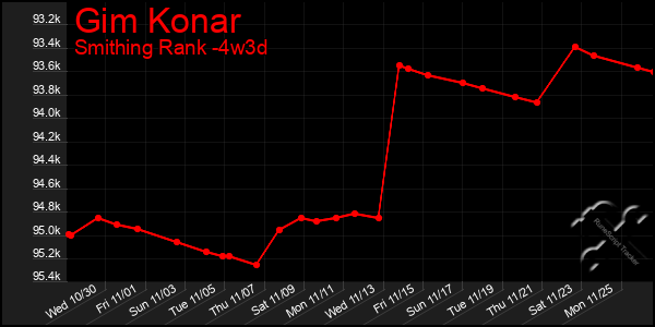 Last 31 Days Graph of Gim Konar