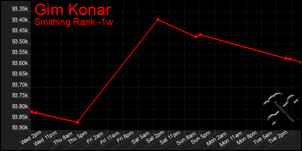 Last 7 Days Graph of Gim Konar