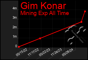 Total Graph of Gim Konar