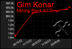 Total Graph of Gim Konar