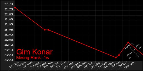 Last 7 Days Graph of Gim Konar