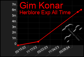 Total Graph of Gim Konar