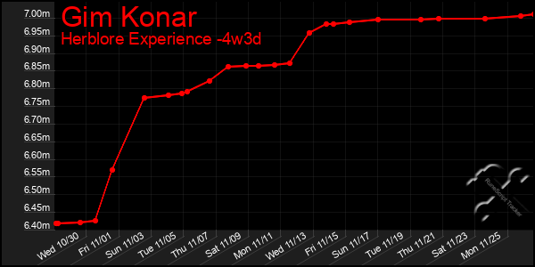 Last 31 Days Graph of Gim Konar