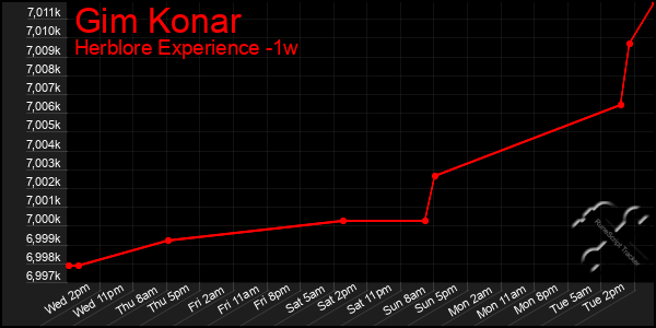 Last 7 Days Graph of Gim Konar