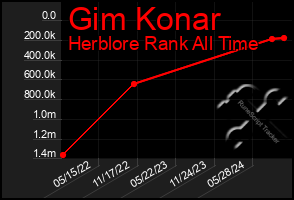 Total Graph of Gim Konar