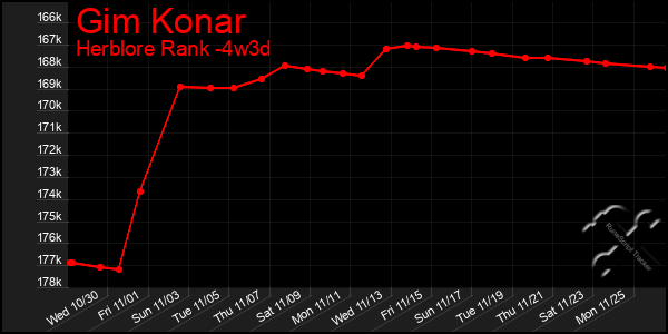 Last 31 Days Graph of Gim Konar