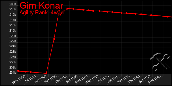 Last 31 Days Graph of Gim Konar