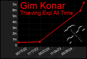 Total Graph of Gim Konar