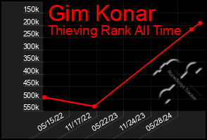 Total Graph of Gim Konar