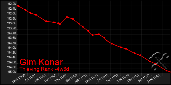 Last 31 Days Graph of Gim Konar