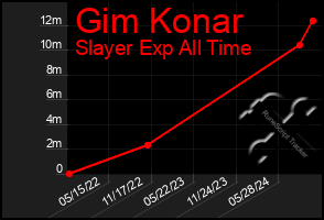 Total Graph of Gim Konar