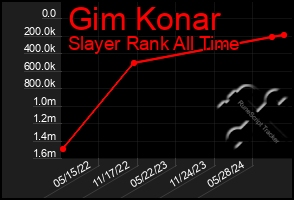 Total Graph of Gim Konar