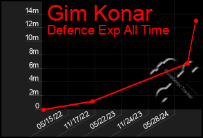 Total Graph of Gim Konar