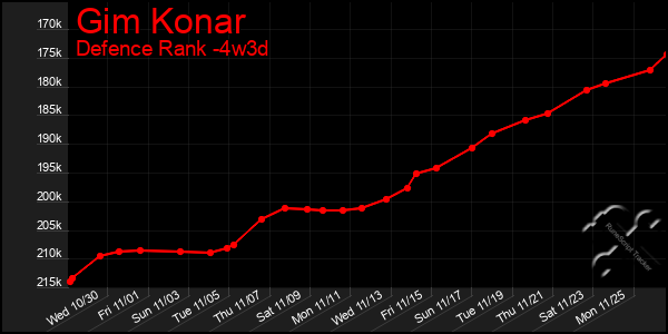 Last 31 Days Graph of Gim Konar