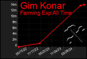 Total Graph of Gim Konar