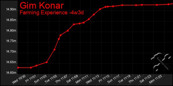 Last 31 Days Graph of Gim Konar