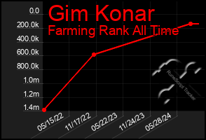 Total Graph of Gim Konar