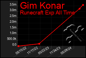 Total Graph of Gim Konar