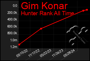 Total Graph of Gim Konar