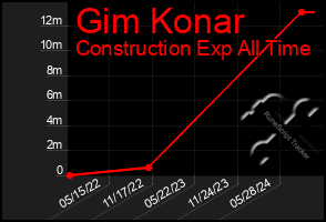 Total Graph of Gim Konar