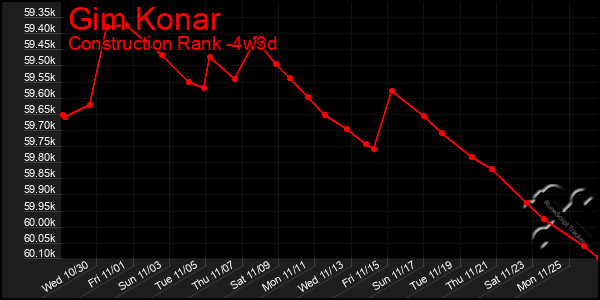 Last 31 Days Graph of Gim Konar