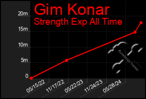 Total Graph of Gim Konar