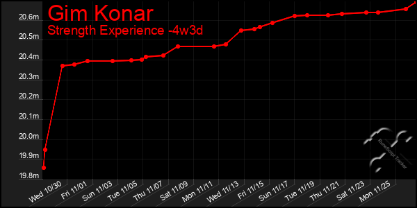 Last 31 Days Graph of Gim Konar