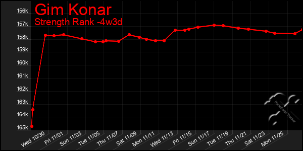 Last 31 Days Graph of Gim Konar