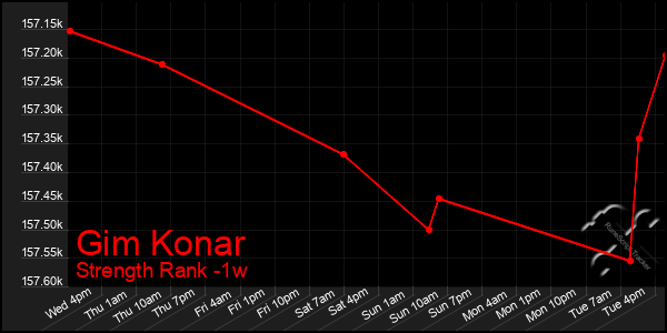 Last 7 Days Graph of Gim Konar