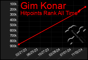 Total Graph of Gim Konar