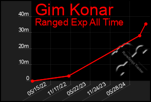 Total Graph of Gim Konar