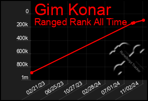 Total Graph of Gim Konar