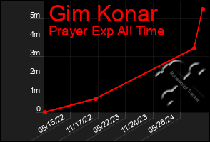 Total Graph of Gim Konar