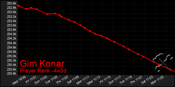 Last 31 Days Graph of Gim Konar