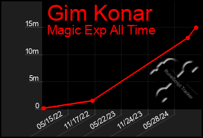 Total Graph of Gim Konar