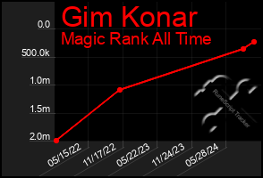 Total Graph of Gim Konar