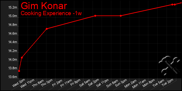 Last 7 Days Graph of Gim Konar