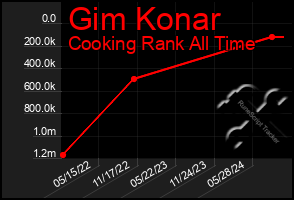 Total Graph of Gim Konar