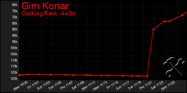 Last 31 Days Graph of Gim Konar