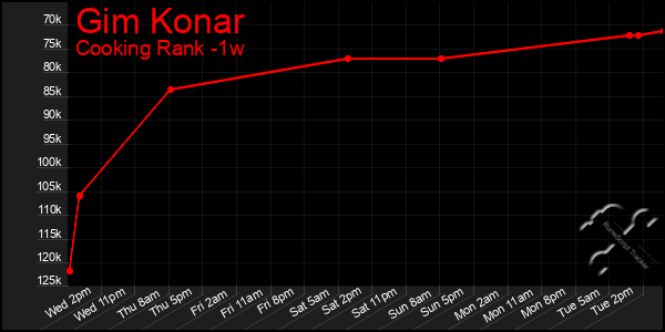 Last 7 Days Graph of Gim Konar