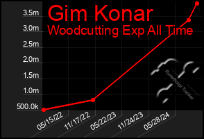 Total Graph of Gim Konar