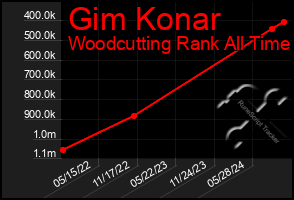 Total Graph of Gim Konar