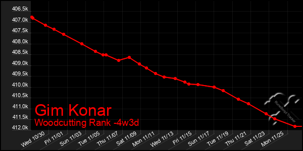 Last 31 Days Graph of Gim Konar