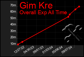 Total Graph of Gim Kre