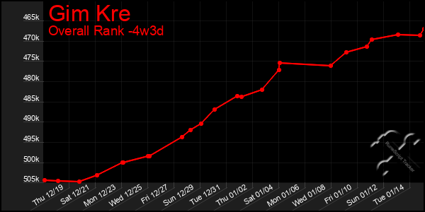 Last 31 Days Graph of Gim Kre